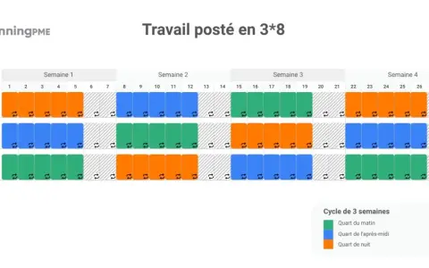 Tableau de travail posté en 3x8 pour 3 équipes sur 4 semaines. Chaque équipe alterne les quarts du matin (vert), de l'après-midi (bleu) et de nuit (orange).