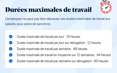 Durées maximales de travail : 10h/jour, 48h/semaine, 44h/12 semaines. Sur dérogation, 12h/jour et 60h/semaine. Le mi temps combien de temps ? Ces limites protègent les salariés.