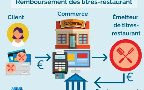 Schéma du remboursement des titres-restaurant : le client paie, le commerce est remboursé par l'émetteur. Un ticket restaurant gratuit pour tous !