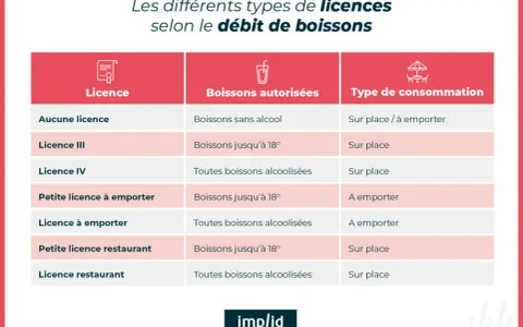 Tableau comparant les licences de débit de boissons : petite licence restaurant, licence à emporter, licence IV, licence III, et aucune licence.