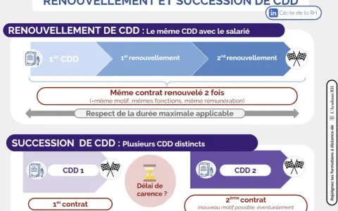 Schéma expliquant le renouvellement et la succession de CDD. Le refus de renouvellement de CDD peut survenir si les conditions ne sont pas respectées.