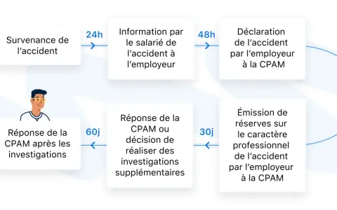 Schéma expliquant comment déclarer un accident de travail après 48h : information du salarié, déclaration par l'employeur à la CPAM, puis réponse de la CPAM.