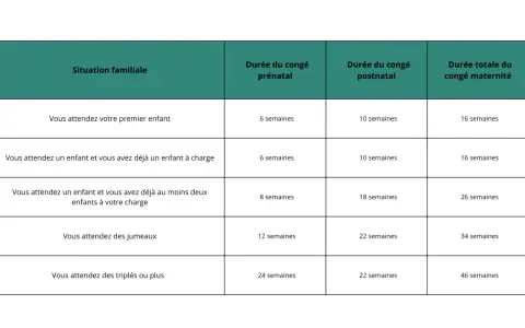 Tableau résumant la durée du congé maternité selon la situation familiale : premier enfant, enfant(s) à charge, jumeaux ou triplés.