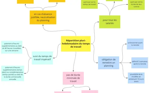 Schéma illustrant la modulation du temps de travail, les conditions de suivi, les cas d'absence et les spécificités contractuelles.