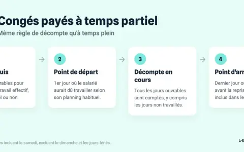 Infographie expliquant le calcul des congés payés à temps partiel : droit acquis, point de départ, décompte en cours et point d'arrivée.