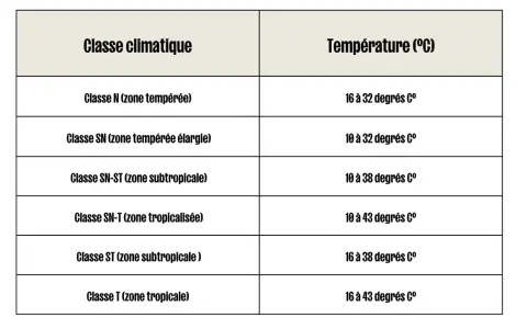Tableau des classes climatiques et leurs températures associées. La classe climatique 4, SN-T (zone tropicalisée), a une température de 10 à 43°C.