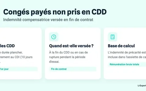 Indemnité compensatrice pour congés payés non pris en CDD. Versée à la fin du contrat, elle est calculée sur la rémunération brute totale.