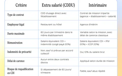 Tableau comparatif : statut auto-entrepreneur, extra salarié (CDDU) en restauration, et intérimaire. Critères : type de contrat, employeur, durée, rémunération, précarité, carence, risque requalification CDI.