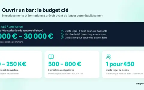 Budget pour ouvrir un bar : la licence IV (autorisation de vente d'alcool) coûte entre 5 000 et 30 000 €.