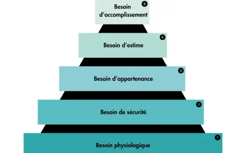 Pyramide de Maslow illustrant les niveaux de besoins, de la physiologie à l'accomplissement, clé de la motivation au travail.