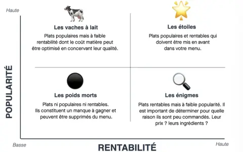 Matrice popularité/rentabilité : "vaches à lait" (populaires, faible rentabilité, optimiser le prix de revient), "étoiles" (populaires, rentables), "poids morts" (ni populaires, ni rentables), "énigmes" (rentables, faible popularité).