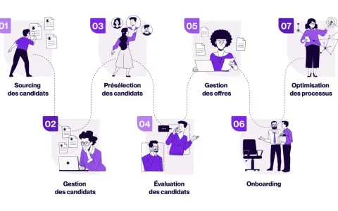 Schéma illustrant le processus RH : sourcing, gestion, présélection, évaluation, offres, onboarding et optimisation.