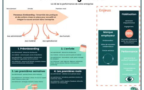 Infographie détaillant les étapes clés d'un onboarding RH réussi, de la pré-arrivée aux premiers mois, pour une meilleure intégration et performance.
