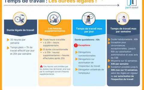 Infographie sur le temps de travail, ses durées légales et les exceptions. Le décompte du temps de travail est une obligation de l'employeur.
