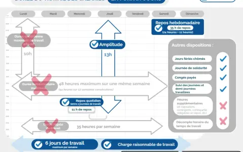 Infographie sur la durée du travail en forfait jours : amplitude, repos, 48h max/semaine, 35h/semaine, 6 jours max/semaine.