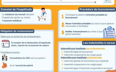 Infographie sur le licenciement pour inaptitude, détaillant le constat, l'obligation de reclassement, la procédure et les indemnités à verser.