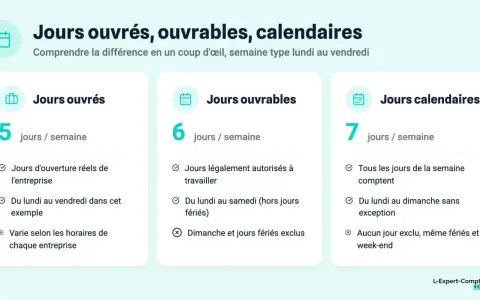 Comparaison des jours ouvrés, ouvrables et calendaires. Les jours ouvrés, souvent 5 par semaine, sont les jours réels d'ouverture d'une entreprise.