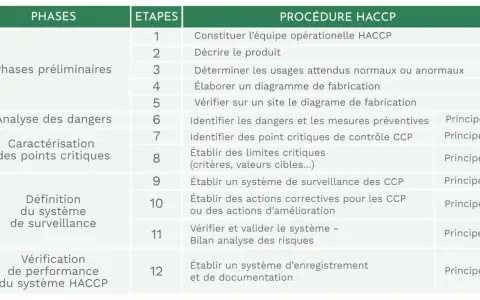 Tableau détaillant les 12 étapes HACCP, de la constitution de l'équipe à la documentation, pour une gestion rigoureuse de la sécurité alimentaire.