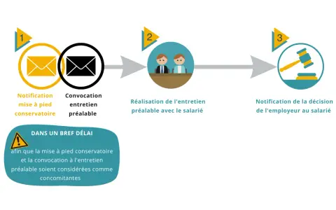 Schéma illustrant les étapes d'une procédure : notification de mise à pied conservatoire, entretien préalable, puis décision de l'employeur.