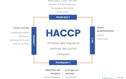 Schéma HACCP pour la sécurité alimentaire : analyse des risques, maîtrise des points critiques, quand, où, pour qui, pourquoi. Essentiel pour la restaurant hygiene.
