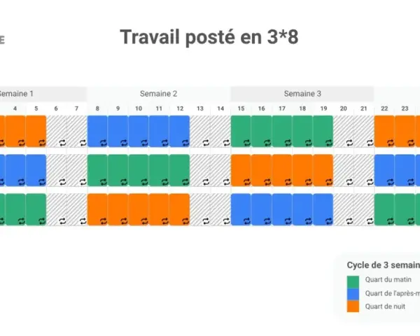 Tableau de travail posté en 3x8 pour 3 équipes sur 4 semaines. Chaque équipe alterne les quarts du matin (vert), de l'après-midi (bleu) et de nuit (orange).