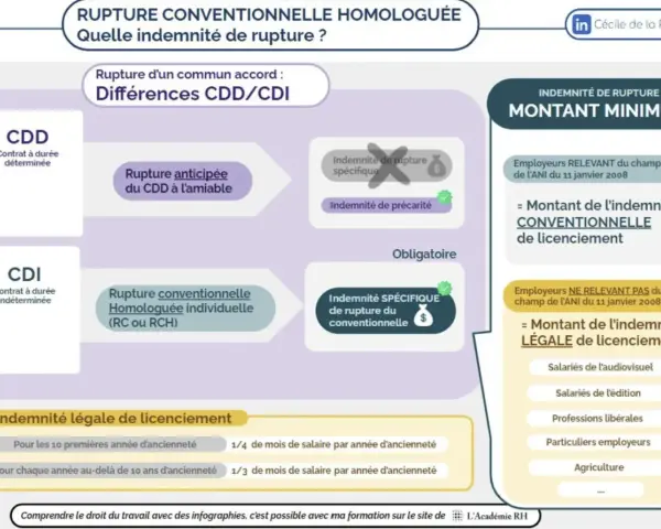 Infographie expliquant la rupture conventionnelle homologuée et les indemnités. La rupture conventionnelle sans indemnité n'est pas possible pour un CDI.