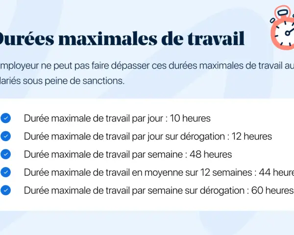 Durées maximales de travail : 10h/jour, 48h/semaine, 44h/12 semaines. Sur dérogation, 12h/jour et 60h/semaine. Le mi temps combien de temps ? Ces limites protègent les salariés.