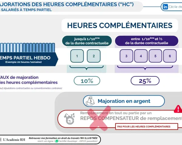 Infographie sur les majorations des heures complémentaires (HC) pour les salariés à temps partiel. Les heures jusqu'à 1/10ème sont majorées de 10%, celles entre 1/10ème et 1/3 de 25%.
