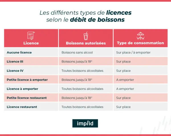 Tableau comparant les licences de débit de boissons : petite licence restaurant, licence à emporter, licence IV, licence III, et aucune licence.