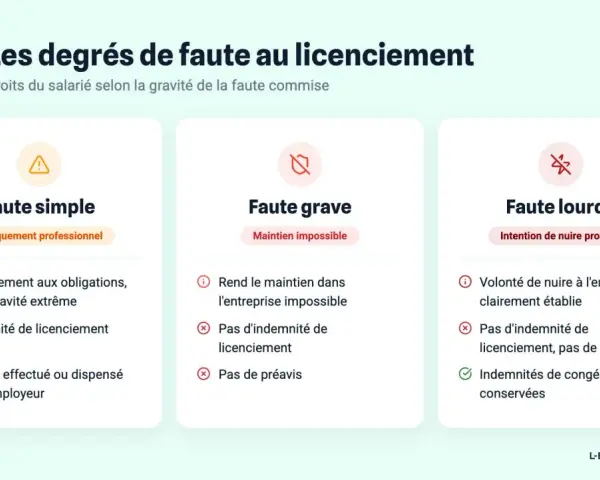 Illustration des degrés de faute au licenciement : simple, grave et lourde, avec les droits du salarié associés.