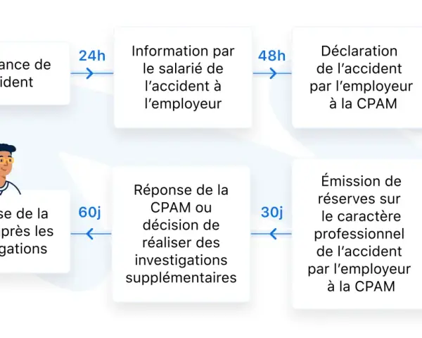 Schéma expliquant comment déclarer un accident de travail après 48h : information du salarié, déclaration par l'employeur à la CPAM, puis réponse de la CPAM.
