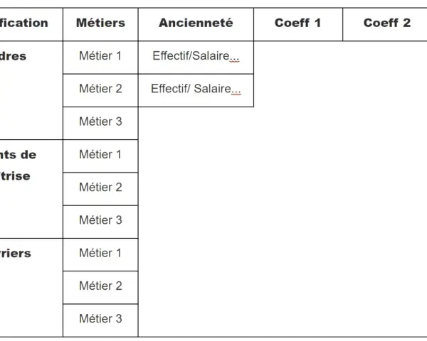 Tableau de classification des métiers (Cadres, Agents de maîtrise, Ouvriers) avec ancienneté et colonnes pour le coefficient ccn.