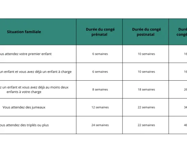 Tableau résumant la durée du congé maternité selon la situation familiale : premier enfant, enfant(s) à charge, jumeaux ou triplés.