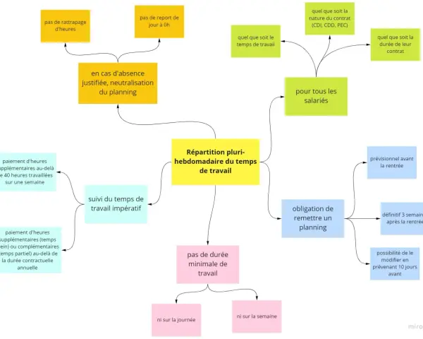 Schéma illustrant la modulation du temps de travail, les conditions de suivi, les cas d'absence et les spécificités contractuelles.