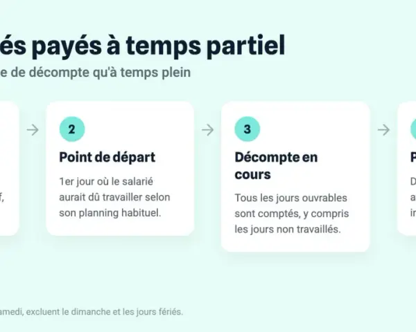 Infographie expliquant le calcul des congés payés à temps partiel : droit acquis, point de départ, décompte en cours et point d'arrivée.
