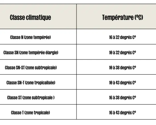 Tableau des classes climatiques et leurs températures associées. La classe climatique 4, SN-T (zone tropicalisée), a une température de 10 à 43°C.