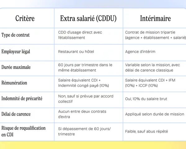 Tableau comparatif : statut auto-entrepreneur, extra salarié (CDDU) en restauration, et intérimaire. Critères : type de contrat, employeur, durée, rémunération, précarité, carence, risque requalification CDI.