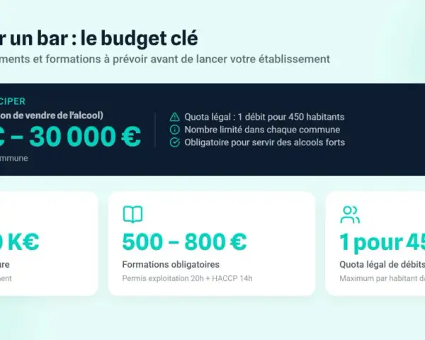 Budget pour ouvrir un bar : la licence IV (autorisation de vente d'alcool) coûte entre 5 000 et 30 000 €.