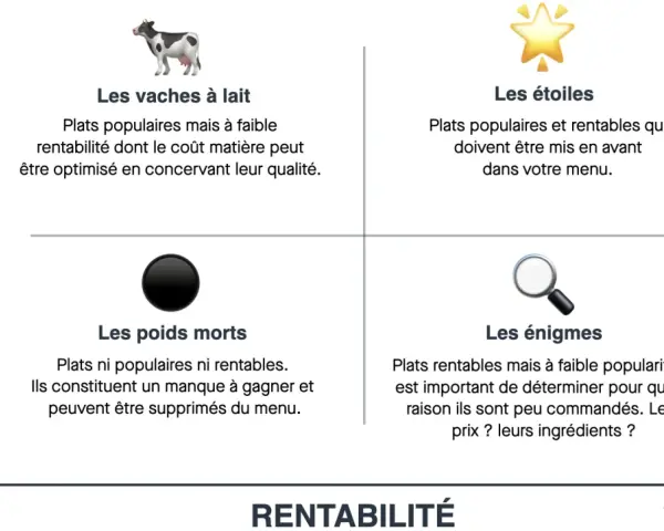 Matrice popularité/rentabilité : "vaches à lait" (populaires, faible rentabilité, optimiser le prix de revient), "étoiles" (populaires, rentables), "poids morts" (ni populaires, ni rentables), "énigmes" (rentables, faible popularité).