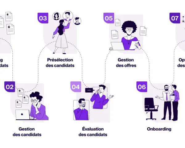 Schéma illustrant le processus RH : sourcing, gestion, présélection, évaluation, offres, onboarding et optimisation.
