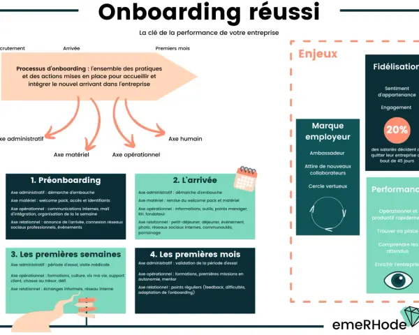 Infographie détaillant les étapes clés d'un onboarding RH réussi, de la pré-arrivée aux premiers mois, pour une meilleure intégration et performance.