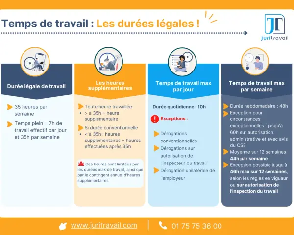 Infographie sur le temps de travail, ses durées légales et les exceptions. Le décompte du temps de travail est une obligation de l'employeur.