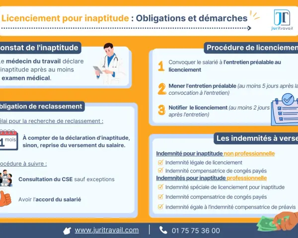 Infographie sur le licenciement pour inaptitude, détaillant le constat, l'obligation de reclassement, la procédure et les indemnités à verser.