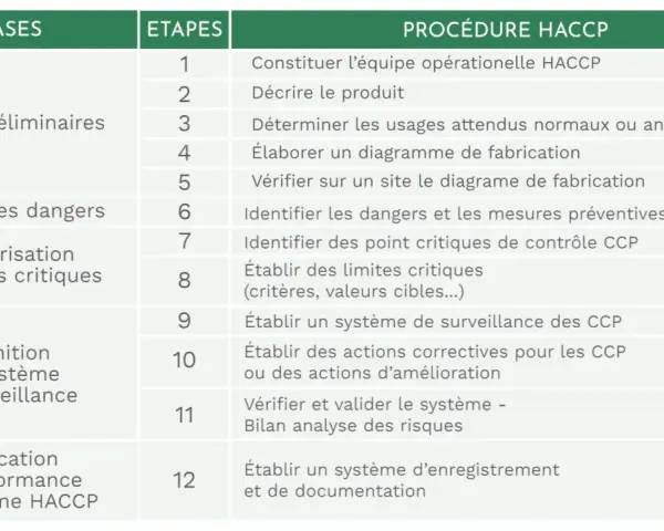 Tableau détaillant les 12 étapes HACCP, de la constitution de l'équipe à la documentation, pour une gestion rigoureuse de la sécurité alimentaire.