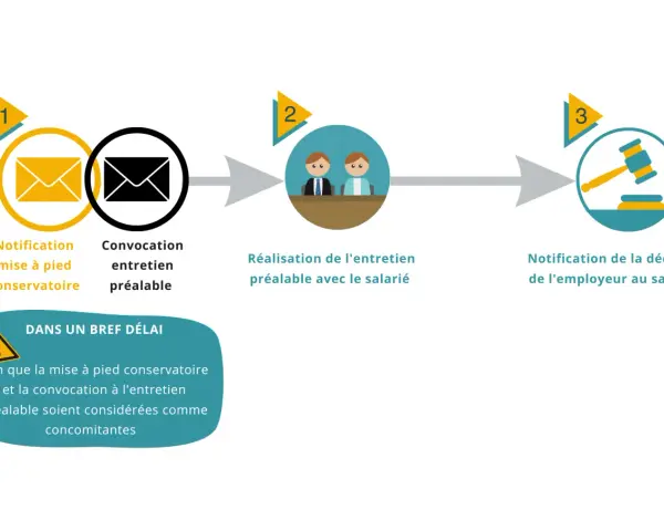 Schéma illustrant les étapes d'une procédure : notification de mise à pied conservatoire, entretien préalable, puis décision de l'employeur.