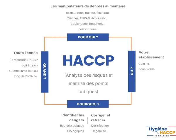 Schéma HACCP pour la sécurité alimentaire : analyse des risques, maîtrise des points critiques, quand, où, pour qui, pourquoi. Essentiel pour la restaurant hygiene.