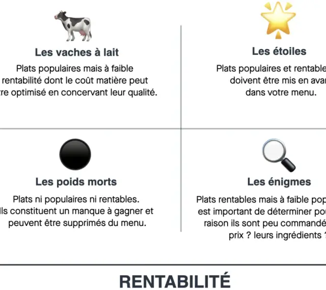 Matrice popularité/rentabilité : "vaches à lait" (populaires, faible rentabilité, optimiser le prix de revient), "étoiles" (populaires, rentables), "poids morts" (ni populaires, ni rentables), "énigmes" (rentables, faible popularité).