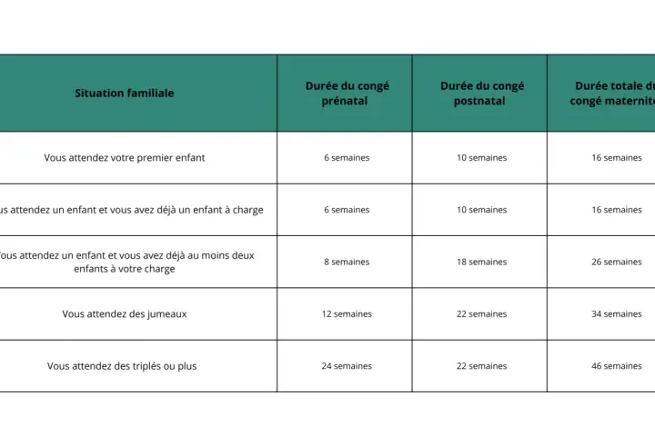 Tableau résumant la durée du congé maternité selon la situation familiale : premier enfant, enfant(s) à charge, jumeaux ou triplés.