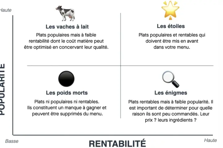 Matrice popularité/rentabilité : "vaches à lait" (populaires, faible rentabilité, optimiser le prix de revient), "étoiles" (populaires, rentables), "poids morts" (ni populaires, ni rentables), "énigmes" (rentables, faible popularité).