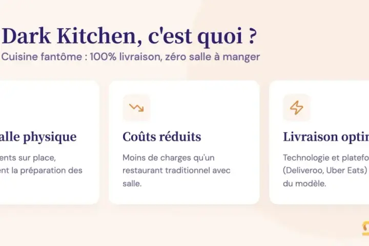 Définition de dark kitchen : cuisine fantôme sans salle, coûts réduits et livraison optimisée grâce aux plateformes.